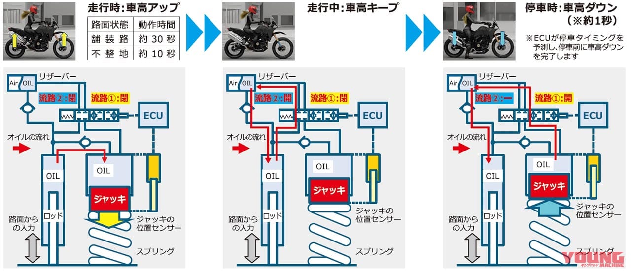 ショーワ電子制御サスペンション・イーラ ハイトフレックス体験|ショーワ電子制御サスペンション・イーラ ハイトフレックス体験【停車寸前に車高が下がる】