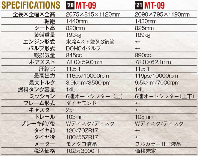 新型ヤマハMT-09は排気量アップ×軽量化×最新電脳|新型ヤマハMT-09は排気量アップ×軽量化×最新電脳【モノアイルックでフルチェン決行】