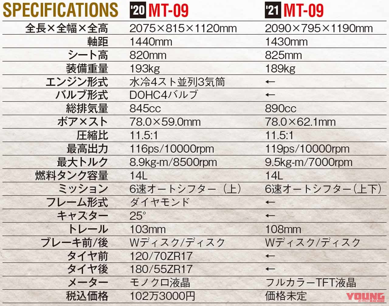 新型ヤマハMT-09は排気量アップ×軽量化×最新電脳|新型ヤマハMT-09は排気量アップ×軽量化×最新電脳【モノアイルックでフルチェン決行】