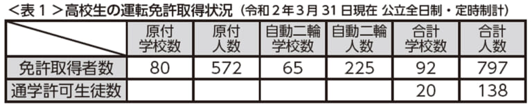 三ない運動撤廃後、高校生とバイクの関係はどう変化したのか?【埼玉県の初年度活動を総括】|三ない運動撤廃後、高校生とバイクの関係はどう変化したのか?【埼玉県の初年度活動を総括】