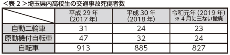 三ない運動撤廃後、高校生とバイクの関係はどう変化したのか？【埼玉県の初年度活動を総括】