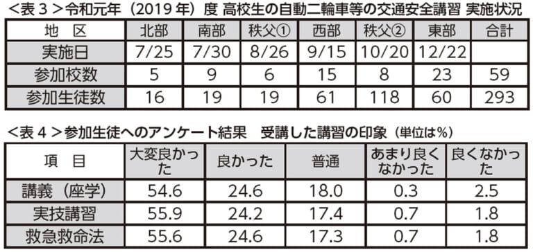 三ない運動撤廃後、高校生とバイクの関係はどう変化したのか?【埼玉県の初年度活動を総括】|三ない運動撤廃後、高校生とバイクの関係はどう変化したのか?【埼玉県の初年度活動を総括】
