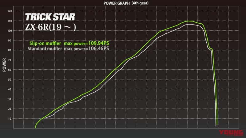 |ニンジャZX-6Rを3馬力以上パワーアップ! イカヅチ政府認証スリップオンマフラー
