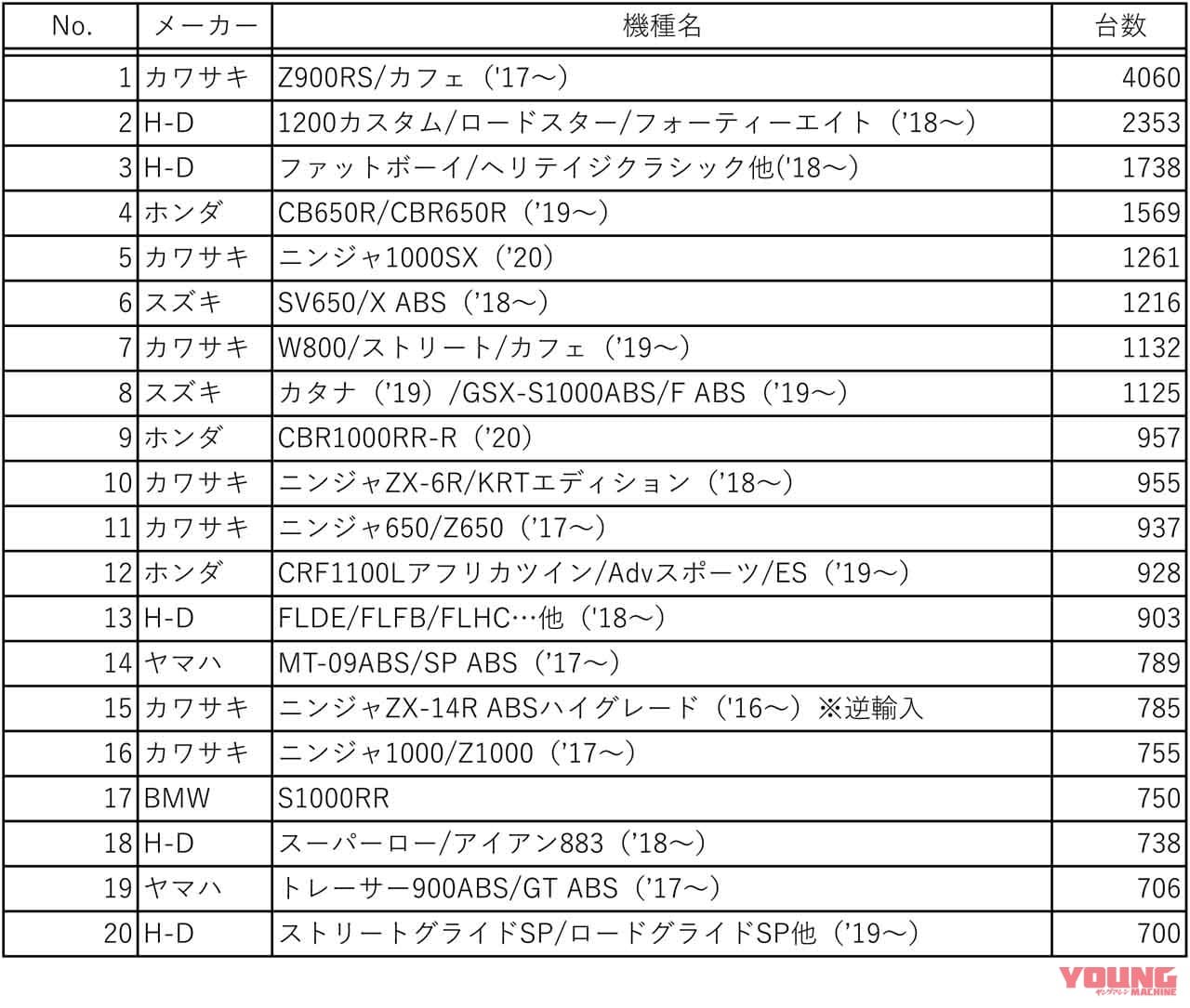 |カワサキ「Z900RS」強し! 2020年もベストセラーで販売台数は3年連続首位