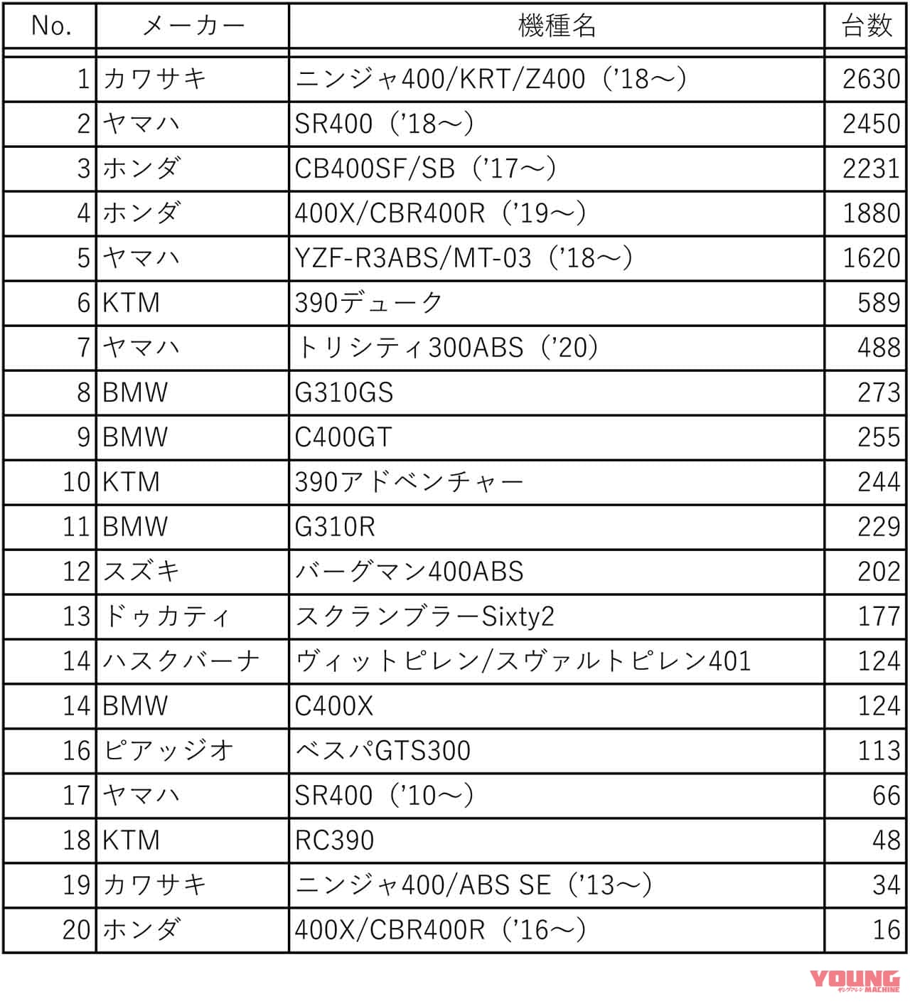 ●出典:二輪車新聞|ニンジャ400、SR400、CB400シリーズの三つ巴! 2020年の販売台数ランキング・400ccクラス