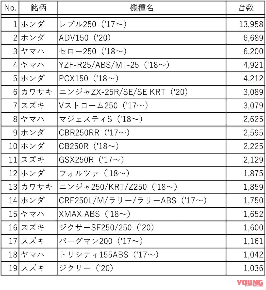 |’80年代のNSR250Rかよ! 2020年も軽二輪トップはホンダ「レブル250」…デザインと足着きが勝因?