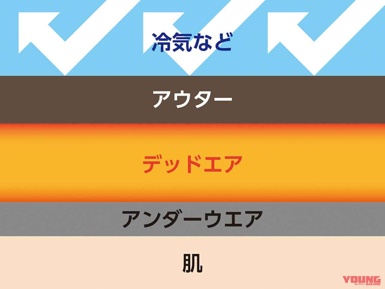 デッドエアの解説|冬の林道ツーリングでも大活躍!最新ウインタージャケットコレクション〈後編〉