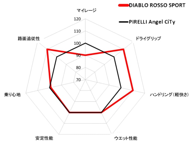 ピレリ ディアブロロッソスポーツ|ピレリ ディアブロロッソスポーツ試用インプレ【ディアブロの血を受け継ぐスポーツタイヤ】