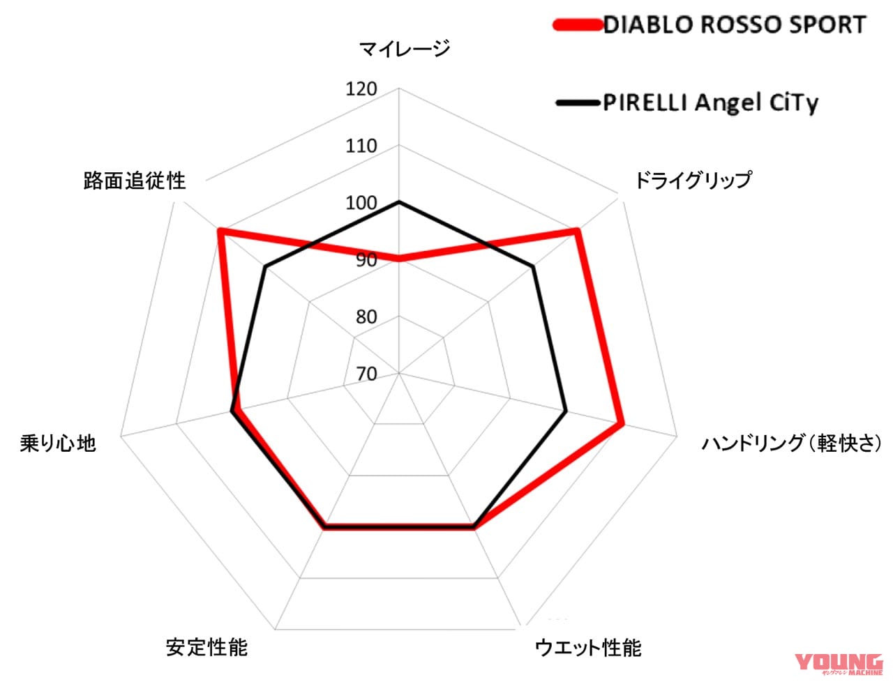 |ピレリ ディアブロロッソスポーツ試用インプレ【ディアブロの血を受け継ぐスポーツタイヤ】
