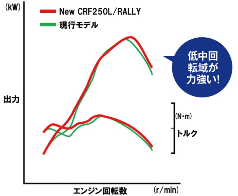 '21ホンダCRF250Lは軽量&シャープにフルチェンジ|’21ホンダCRF250Lは軽量&シャープにフルチェンジ【細部熟成でオフ能力底上げ】