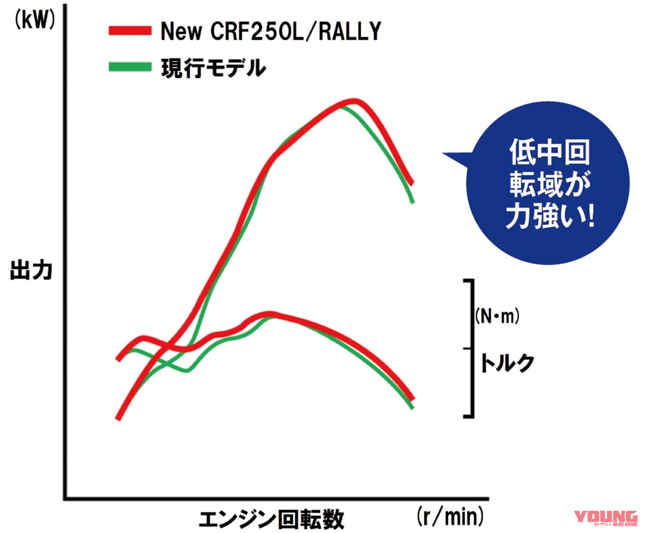 |’21ホンダCRF250Lは軽量&シャープにフルチェンジ【細部熟成でオフ能力底上げ】