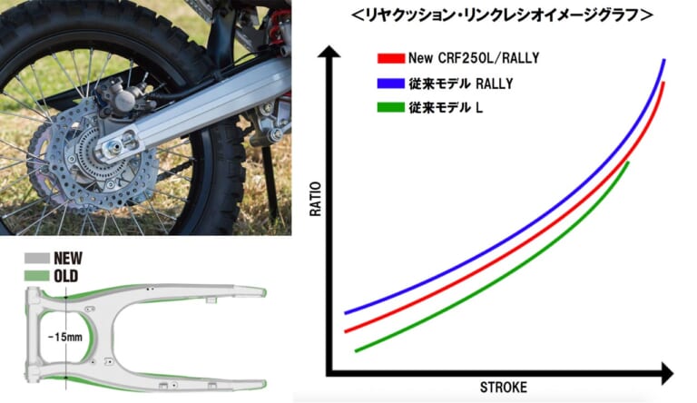 '21ホンダCRF250Lは軽量&シャープにフルチェンジ|’21ホンダCRF250Lは軽量&シャープにフルチェンジ【細部熟成でオフ能力底上げ】