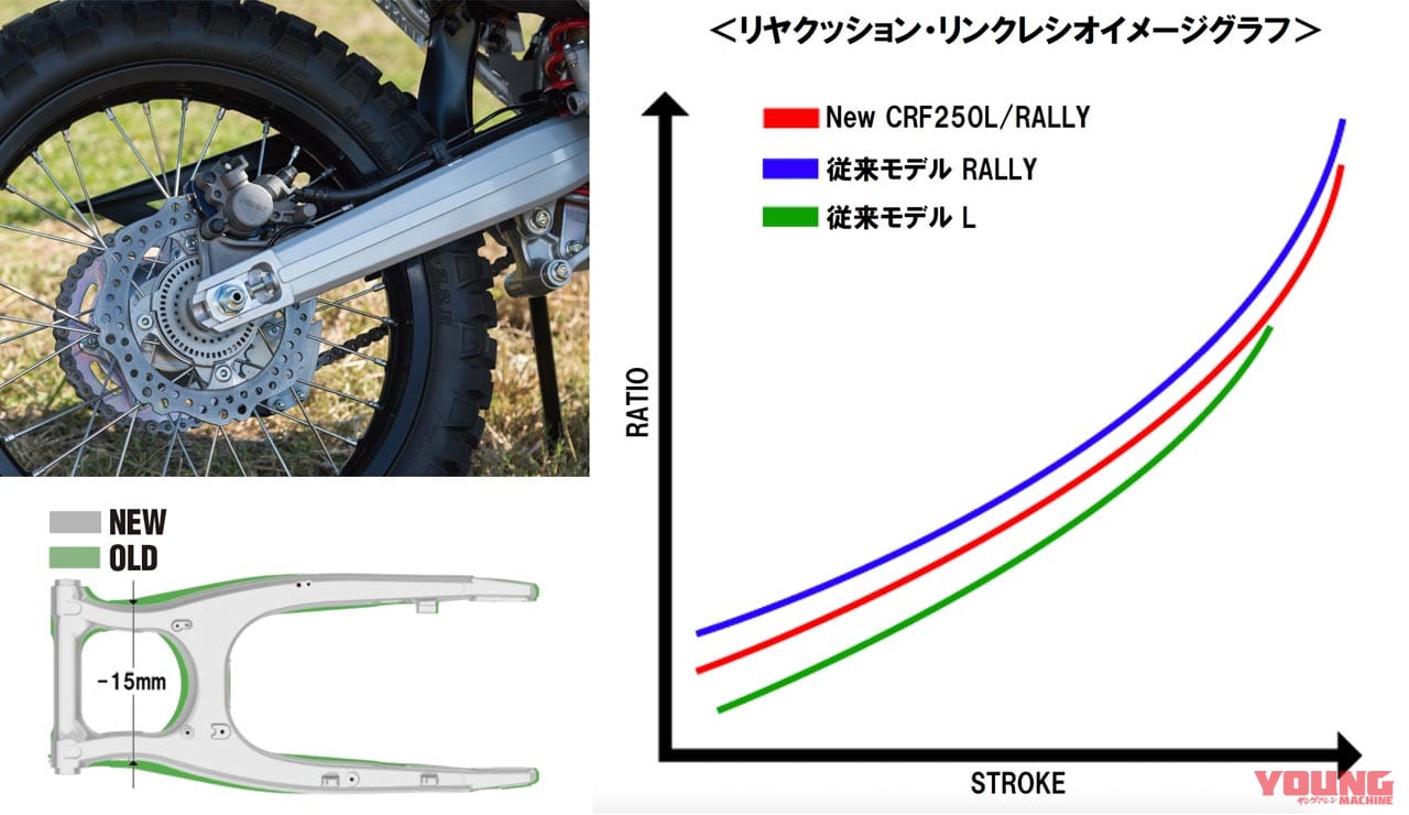 '21ホンダCRF250Lは軽量&シャープにフルチェンジ|’21ホンダCRF250Lは軽量&シャープにフルチェンジ【細部熟成でオフ能力底上げ】