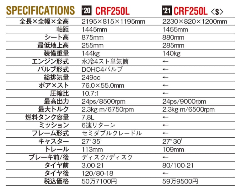 '21ホンダCRF250Lは軽量&シャープにフルチェンジ|’21ホンダCRF250Lは軽量&シャープにフルチェンジ【細部熟成でオフ能力底上げ】
