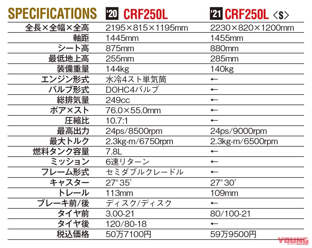 '21ホンダCRF250Lは軽量&シャープにフルチェンジ|’21ホンダCRF250Lは軽量&シャープにフルチェンジ【細部熟成でオフ能力底上げ】