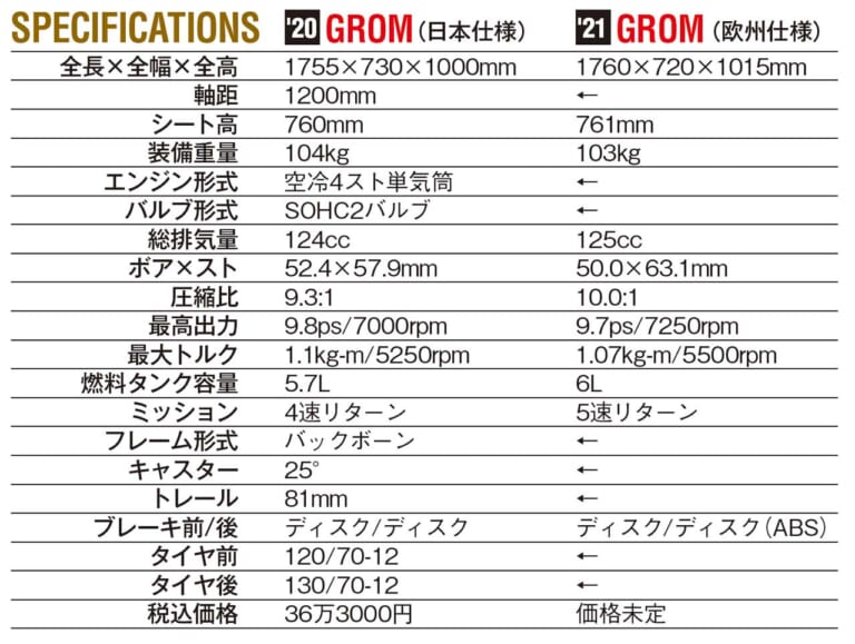 新エンジンに5速MTの'21ホンダ グロム、まもなく登場|新エンジンに5速MTの’21ホンダ グロム、まもなく登場【走りもカスタムもイケる1台】