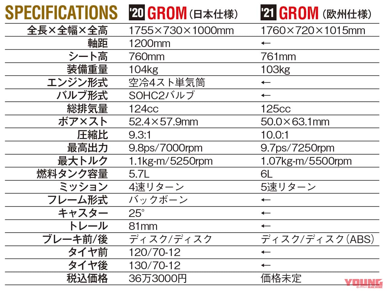 新エンジンに5速MTの'21ホンダ グロム、まもなく登場|新エンジンに5速MTの’21ホンダ グロム、まもなく登場【走りもカスタムもイケる1台】