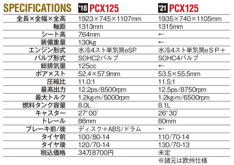新型ホンダPCX(125)は4バルブ化+トラコンでほぼ全面的に刷新|まもなく発売!新型ホンダPCX(125)は4バルブ化+トラコンでほぼ全面的に刷新