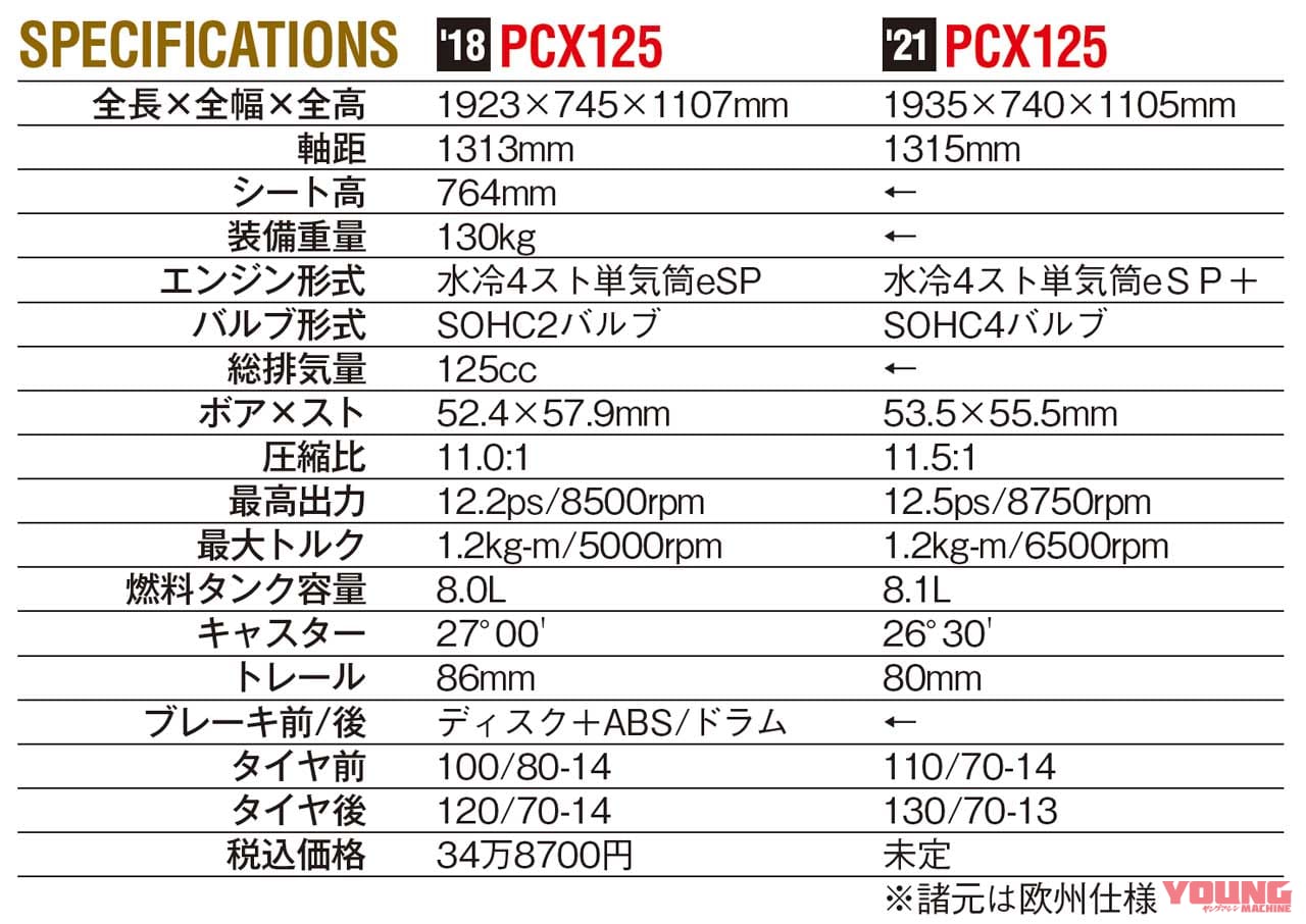 新型ホンダPCX(125)は4バルブ化+トラコンでほぼ全面的に刷新|まもなく発売!新型ホンダPCX(125)は4バルブ化+トラコンでほぼ全面的に刷新