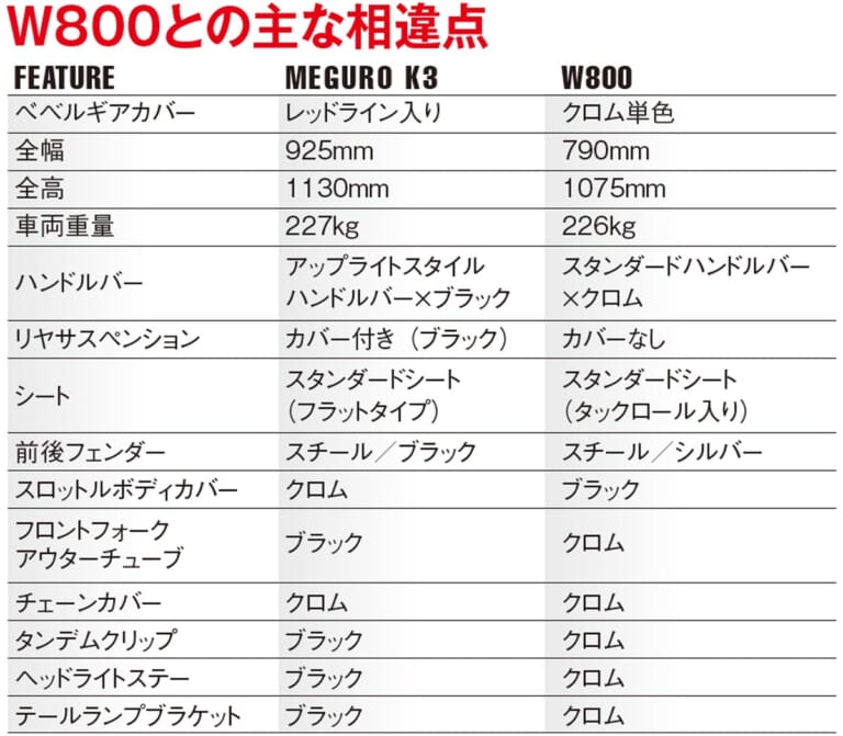 原点回帰で伝説のメグロが大復活! カワサキ「メグロK3」|原点回帰で伝説のメグロが大復活! カワサキ メグロK3【空冷/銀鏡塗装/職人手塗り】
