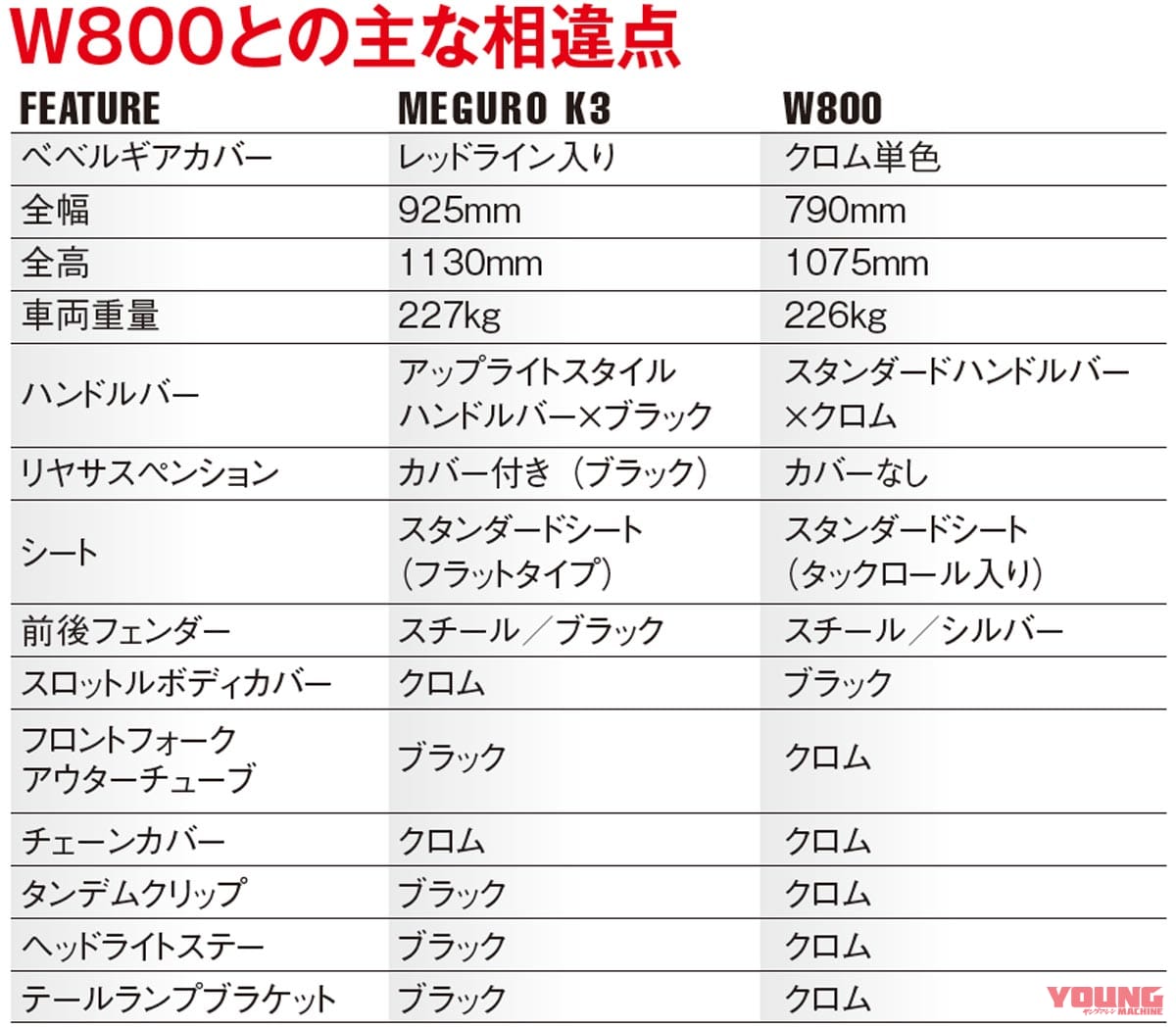 原点回帰で伝説のメグロが大復活! カワサキ「メグロK3」|原点回帰で伝説のメグロが大復活! カワサキ メグロK3【空冷/銀鏡塗装/職人手塗り】