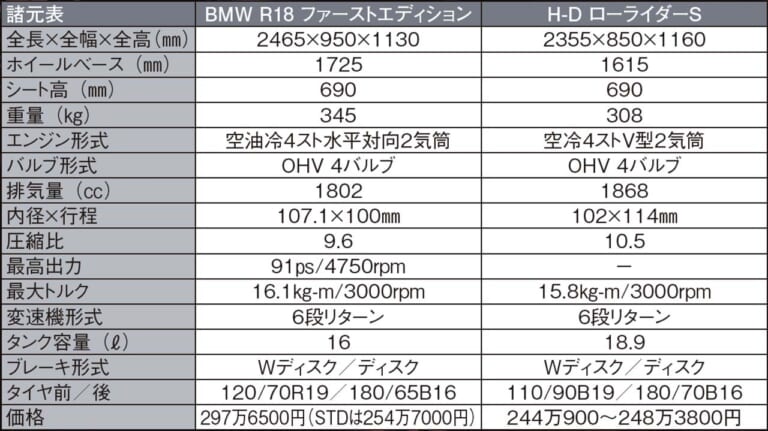 BMW T18 ハーレーダビッドソン ローライダーS|BMW R18試乗インプレッション〈vs ハーレー ローライダーS 独米クルーザー対決〉