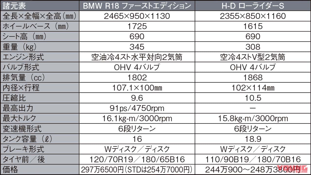 Bmw R18試乗インプレッション Vs ハーレー ローライダーs 独米クルーザー対決 Webヤングマシン 最新バイク情報 Bmw R18試乗インプレッション Vs ハーレー ローライダーs 独米クルーザー対決 Webヤングマシン 最新バイク情報