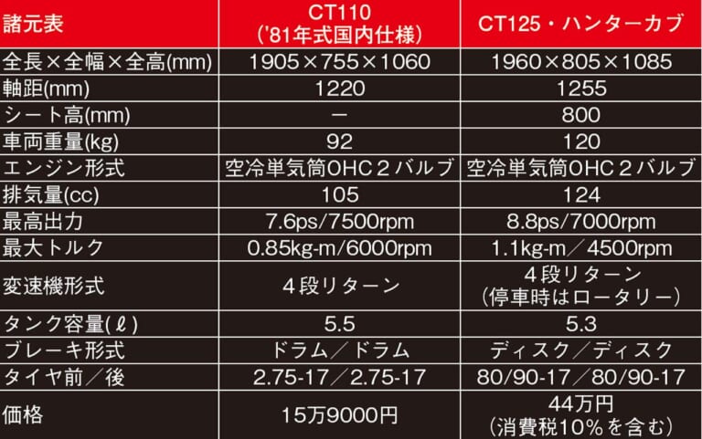 ホンダCT125ハンターカブ×先代CT110比較|ホンダCT125ハンターカブを先代CT110と比べてみた【似て非なる圧倒的な走行性能】