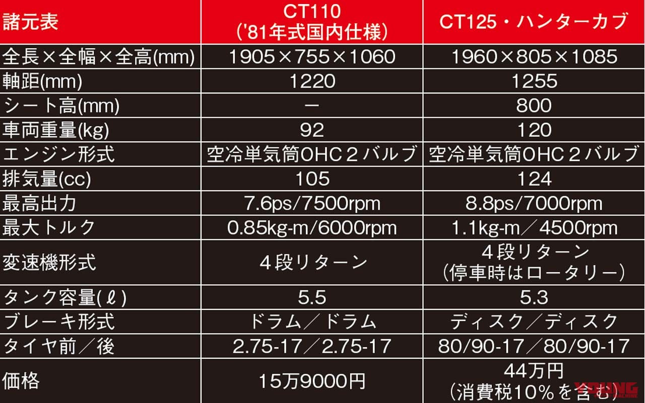 ホンダCT125ハンターカブ×先代CT110比較|ホンダCT125ハンターカブを先代CT110と比べてみた【似て非なる圧倒的な走行性能】