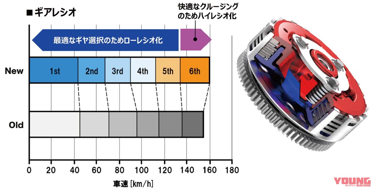 '21ホンダCRF250Lは軽量&シャープにフルチェンジ|’21ホンダCRF250Lは軽量&シャープにフルチェンジ【細部熟成でオフ能力底上げ】