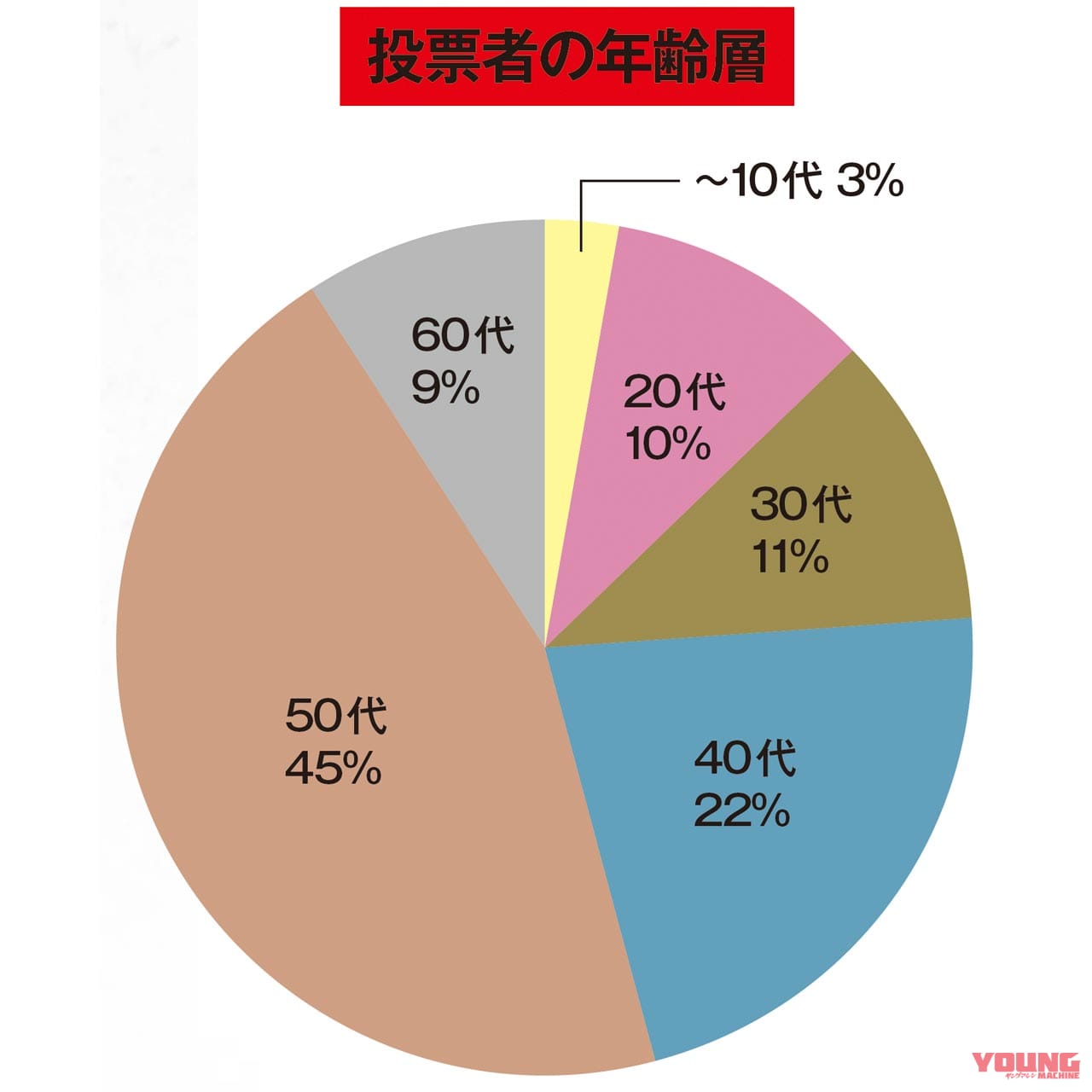 |ヤングマシン読者による”勝手に次期CB総選挙”開票結果発表【CB-Fコンセプト強し!】