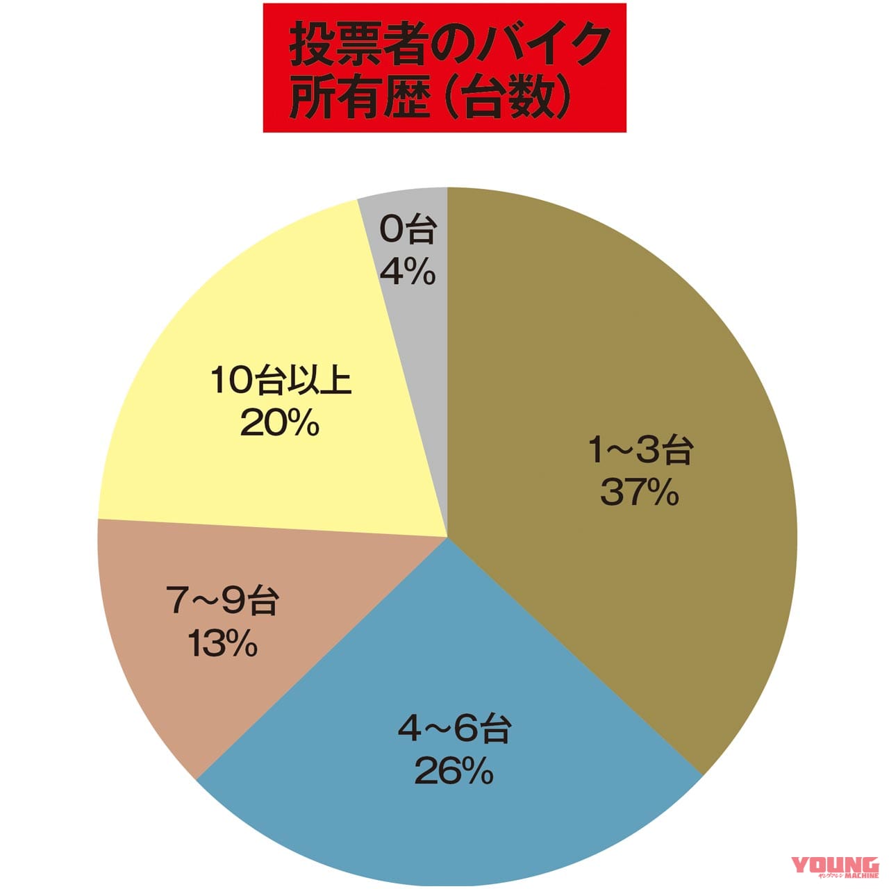 |ヤングマシン読者による”勝手に次期CB総選挙”開票結果発表【CB-Fコンセプト強し!】