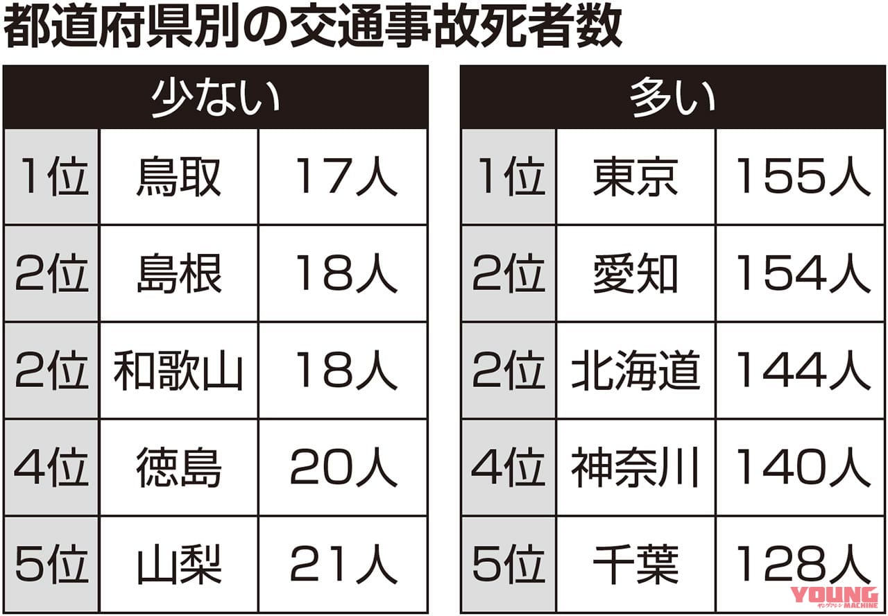 |’20年の交通事故死者数が初めて3000人以下に【ワーストは53年ぶりに東京都】