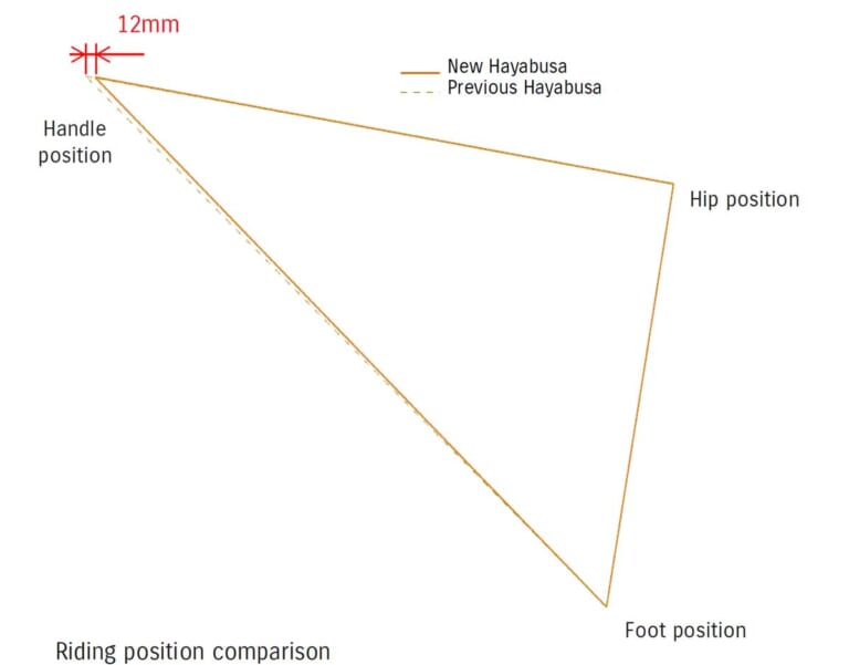 スズキ 新型ハヤブサ|誰が見てもハヤブサ、誰が見ても新しい! 新型ハヤブサのスタイリングを解説!