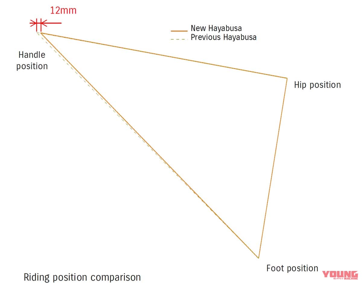 スズキ 新型ハヤブサ|誰が見てもハヤブサ、誰が見ても新しい! 新型ハヤブサのスタイリングを解説!