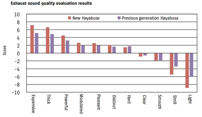 スズキ 新型ハヤブサ|まさに熟成の鬼! 新ハヤブサのエンジンは執念の超改良版!