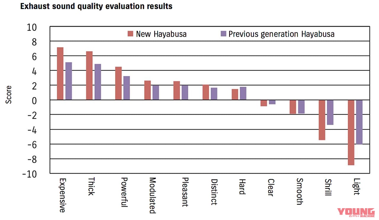 スズキ 新型ハヤブサ|まさに熟成の鬼! 新ハヤブサのエンジンは執念の超改良版!