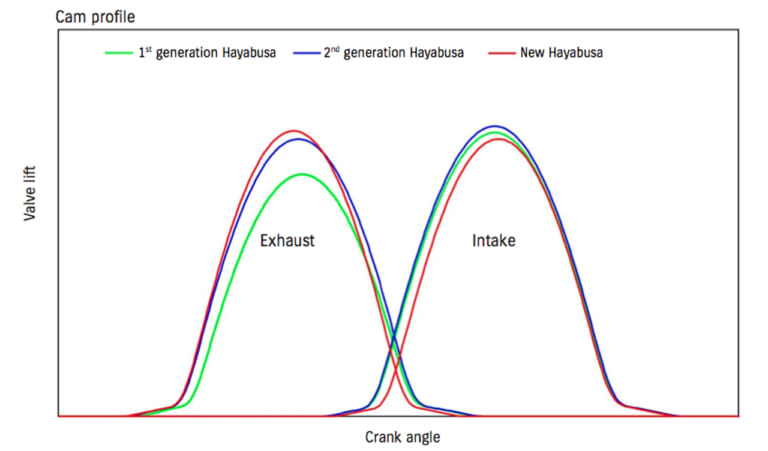 スズキ 新型ハヤブサ|まさに熟成の鬼! 新ハヤブサのエンジンは執念の超改良版!