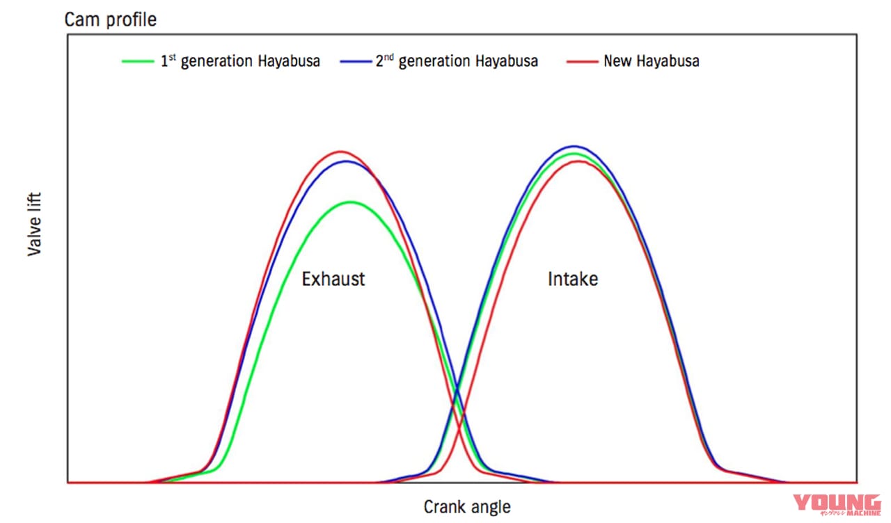 スズキ 新型ハヤブサ|まさに熟成の鬼! 新ハヤブサのエンジンは執念の超改良版!