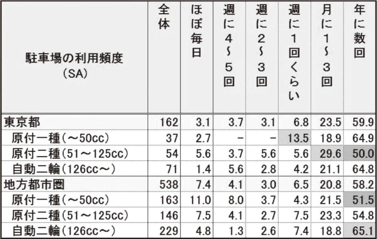 都内で原付バイクが使えない理由【2輪車駐車場の利用頻度にみる現状と改善点】|都内で原付バイクが使えない理由【2輪車駐車場の利用頻度にみる現状と改善点】