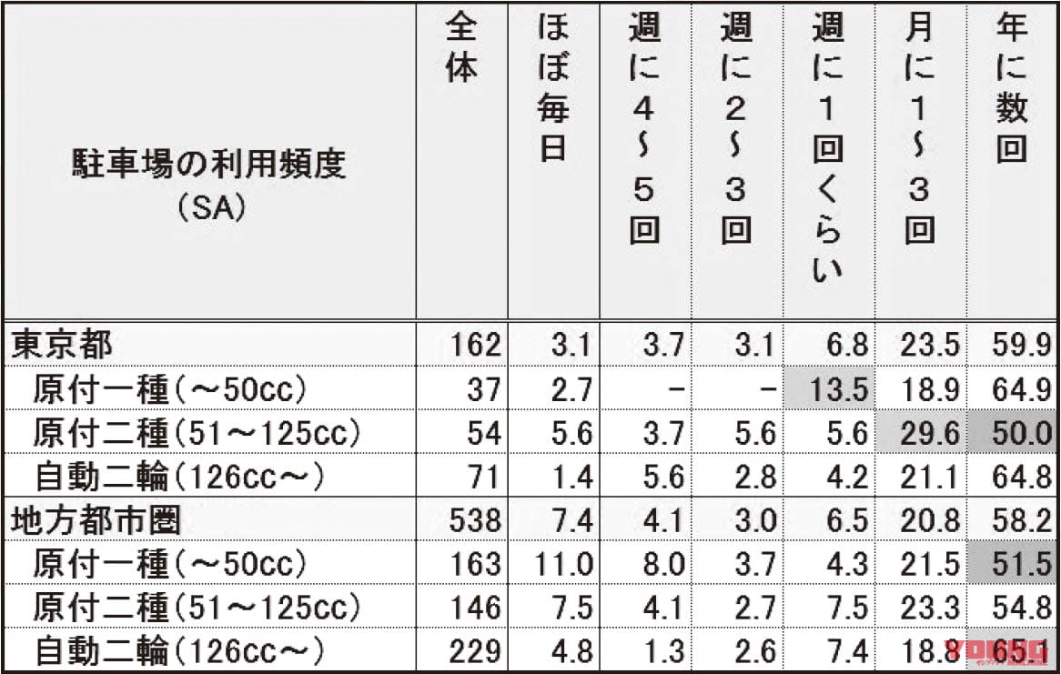 都内で原付バイクが使えない理由【2輪車駐車場の利用頻度にみる現状と改善点】|都内で原付バイクが使えない理由【2輪車駐車場の利用頻度にみる現状と改善点】