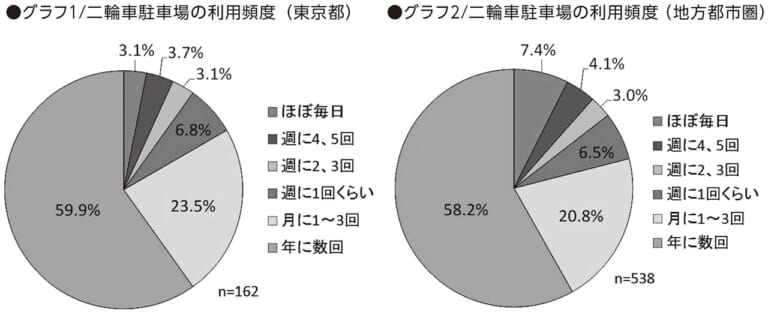 都内で原付バイクが使えない理由【2輪車駐車場の利用頻度にみる現状と改善点】|都内で原付バイクが使えない理由【2輪車駐車場の利用頻度にみる現状と改善点】