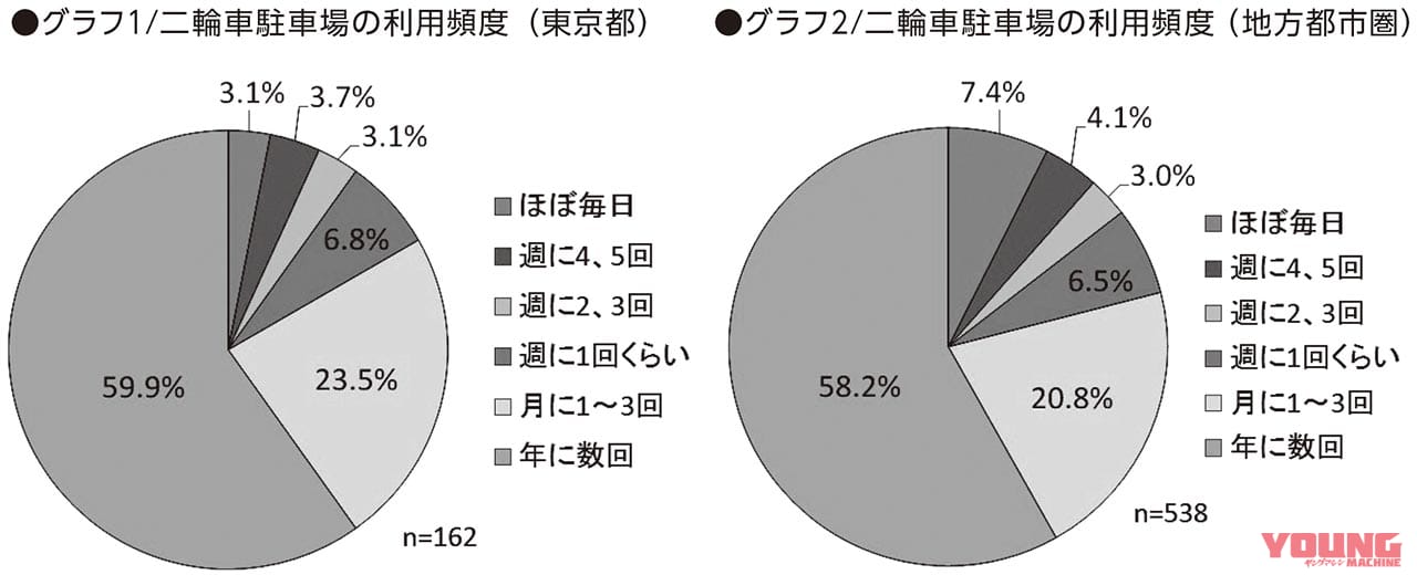 都内で原付バイクが使えない理由【2輪車駐車場の利用頻度にみる現状と改善点】|都内で原付バイクが使えない理由【2輪車駐車場の利用頻度にみる現状と改善点】