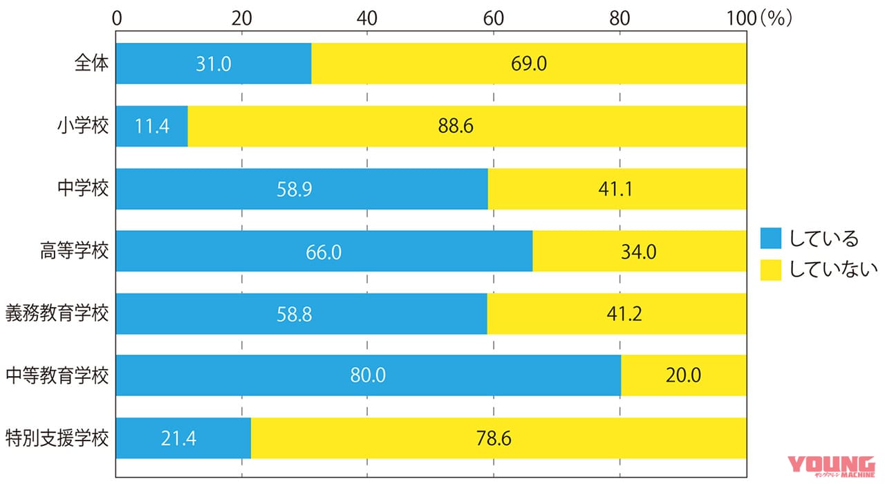 |救急救命法の理解により事故現場で命を救える人に!!【埼玉県の高校生向け二輪安全講習会より】
