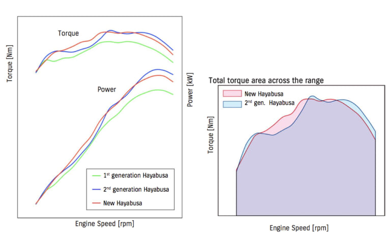 スズキ 新型ハヤブサ|まさに熟成の鬼! 新ハヤブサのエンジンは執念の超改良版!