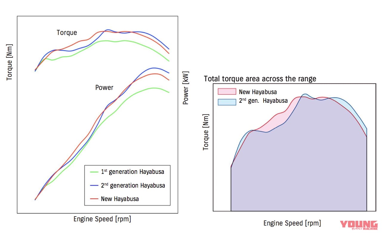 スズキ 新型ハヤブサ|まさに熟成の鬼! 新ハヤブサのエンジンは執念の超改良版!