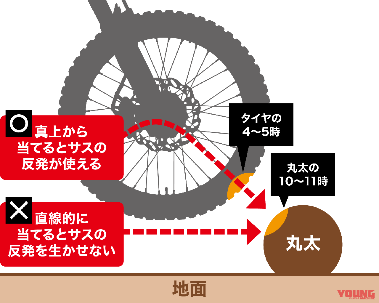 |オフロードの丸太越えテクニックをイチから磨く練習法・後編〈渡辺学のスキルアップラボ〉