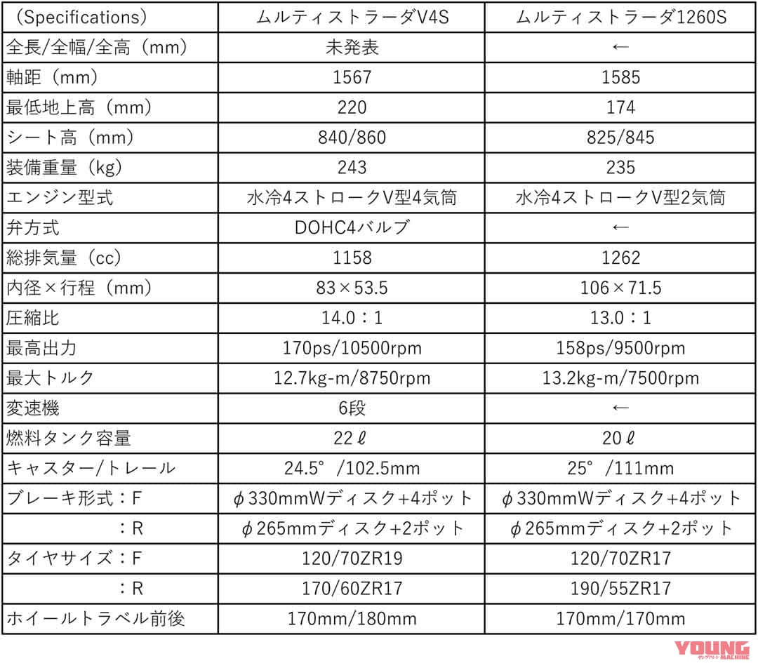 ムルティストラーダV4S & ムルティストラーダ1260S【スペック比較】|地面から遠く、前輪に近く! 新V4エンジンが「ムルティストラーダV4S」を真のアドベンチャーバイクにした