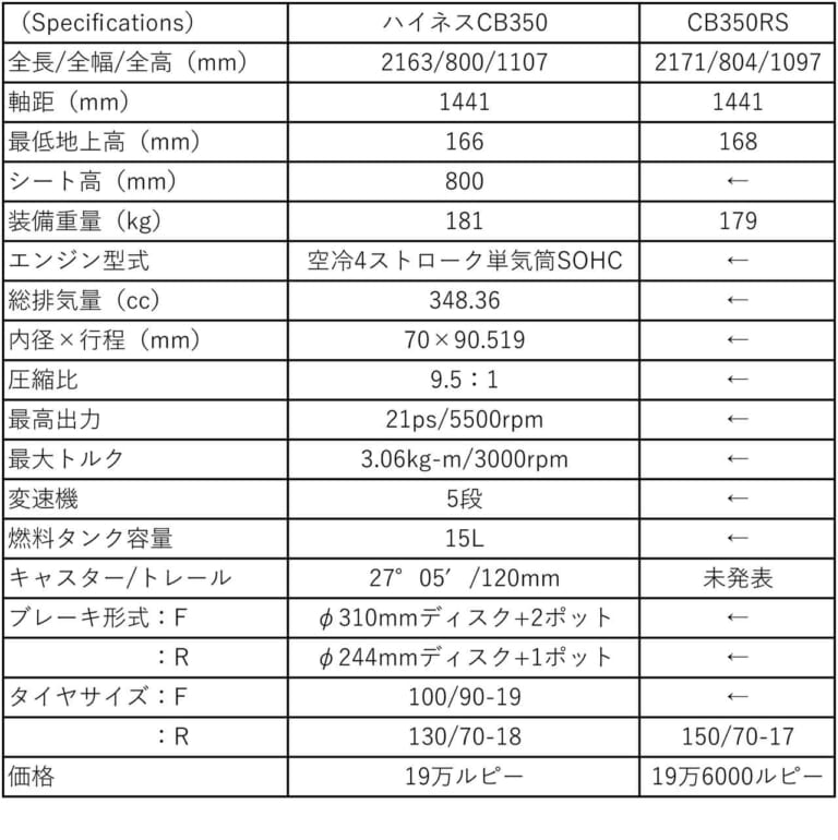 ハイネスCB350とCB350RSの主要諸元比較|ホンダ「CB350RS」と「ハイネスCB350」は何が違う? スペックと細部を写真で比較してみた!