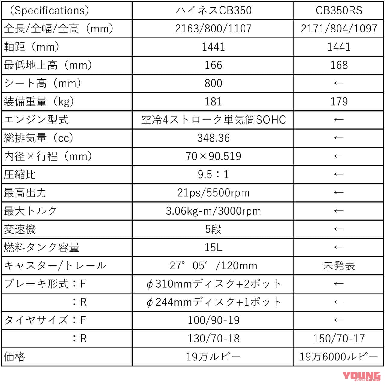 ホンダ Cb350rs と ハイネスcb350 は何が違う スペックと細部を写真で比較してみた Webヤングマシン 最新バイク情報